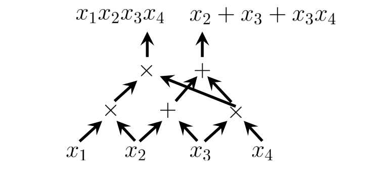 Homomorphic Encryption-aritmetic_circuit1.png|319